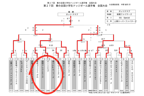 小学生ドッジボール大会のトーナメント表の写真